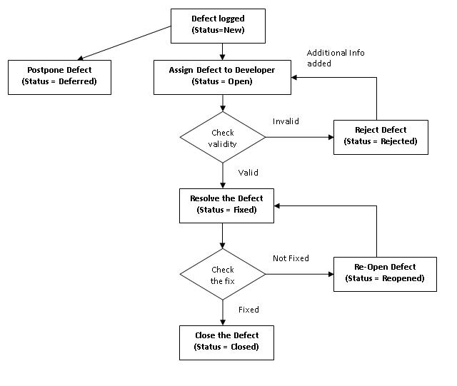 Defect Workflow « Sanity Testing process flow diagram vs workflow diagram 