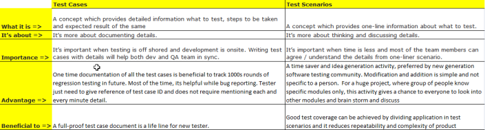 Test cases are most important